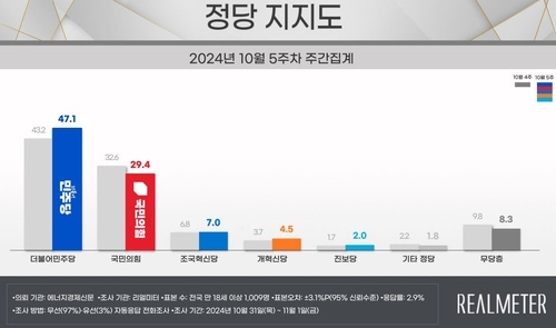 尹대통령 22.4%·국민의힘 29.4%…'지지율 나란히 최저치 경신'[리얼미터]