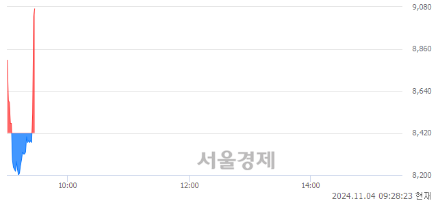 코펨트론, 현재가 5.60% 급등