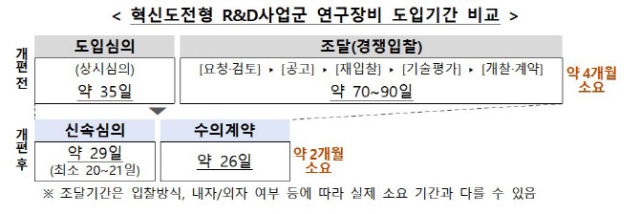 혁신도전형 R&D 사업군 연구장비 도입기간 비교.자료=과학기술정보통신부