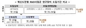 4개월 걸리던 연구장비 도입, 혁신도전 R&D는 2개월 만에 받는다