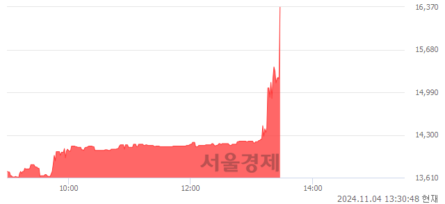 코코윈테크, 현재가 6.71% 급등