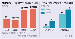 “중국산 전기자전거·킥보드 안전관리 강화해야”