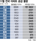 이달 전국서 3만 9240가구 쏟아진다…서울은 4331가구 [집슐랭]