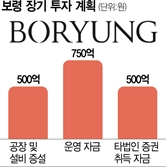 보령, 1750억 자금 조달…필수의약품 공급망 확보