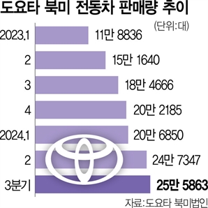 도요타, 북미에 배터리공장 추가 건설 검토…日 전기차 시장 공략 박차