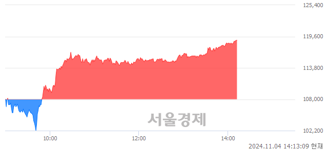 코보로노이, 장중 신고가 돌파.. 118,900→119,000(▲100)