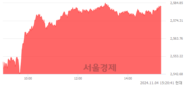 오후 3:20 현재 코스피는 47:53으로 매수우위, 매도강세 업종은 통신업(0.48%↓)