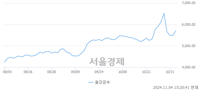 오후 3:20 현재 코스피는 47:53으로 매수우위, 매도강세 업종은 통신업(0.48%↓)