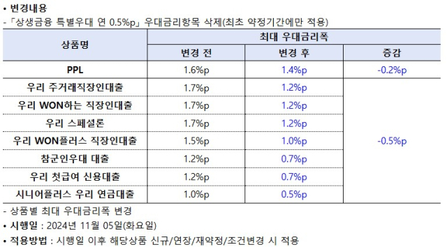 우리은행 신용대출 상품 금리 변동 내용. 사진 제공=우리은행