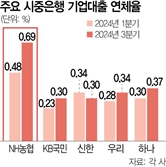 농협銀 기업대출 부실 ‘경고등’…연체율 시중은행의 2배