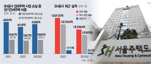 '재원 고갈' SH, 장기전세주택 지속 공급 해법 모색 나선다