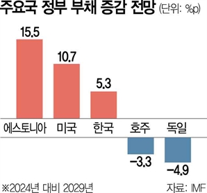 한국, GDP 대비 나랏빚 증가폭 '비기축통화국 1위'