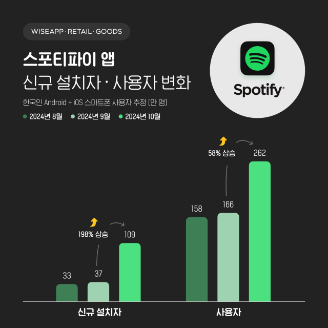 사진 제공=와이즈앱·리테일·굿즈