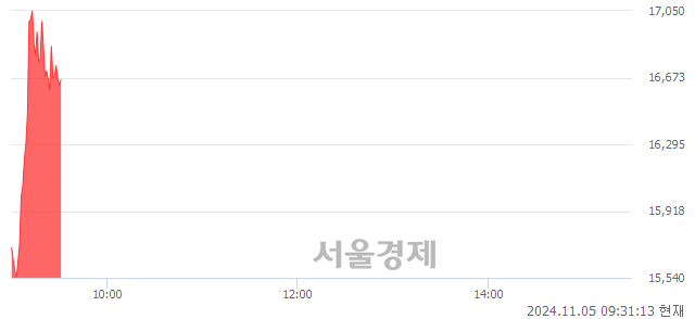 코셀비온, 전일 대비 11.60% 상승.. 일일회전율은 10.72% 기록