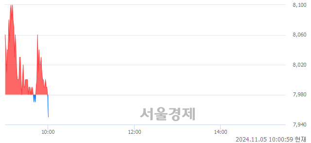 코클로봇, 장중 신저가 기록.. 7,960→7,950(▼10)