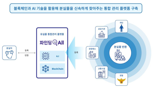 '블록체인으로 유실물 찾기'   부산 파인딩올 서비스 출시