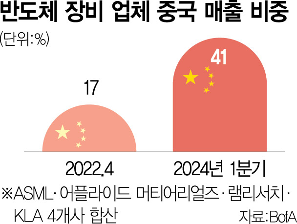 美 대표 반도체 장비기업도 '中 부품 사용하면 거래 단절'