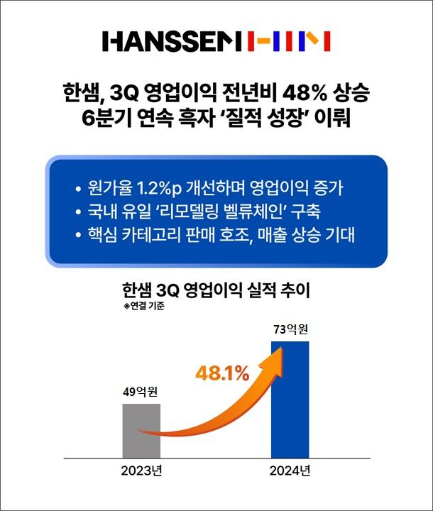 작년 동기보다 48%…한샘, 3분기 영업익 73억