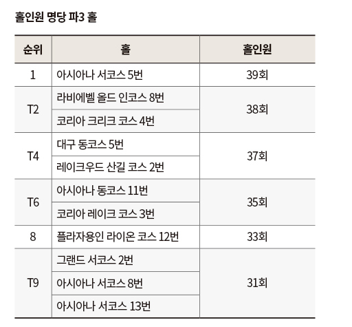 ※자료=대한골프협회, 2023년 1월~2024년 9월 집계 기록.