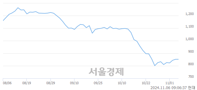 코코아시아씨엠, 상한가 진입.. +29.93% ↑