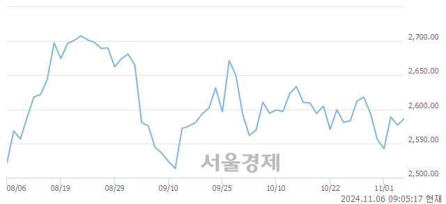 [개장 시황] 코스피 2591.90.. 개인의 순매수에 상승 출발 (▲15.02, +0.58%)