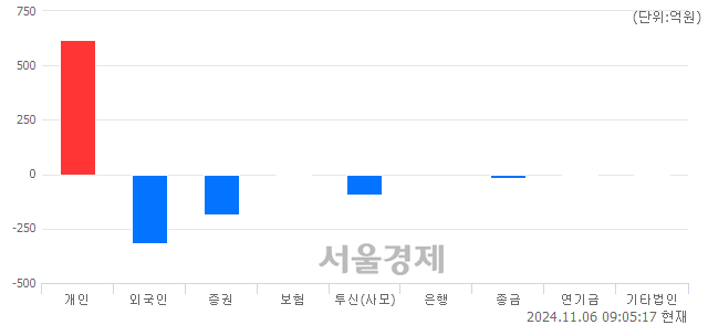 [개장 시황] 코스피 2591.90.. 개인의 순매수에 상승 출발 (▲15.02, +0.58%)