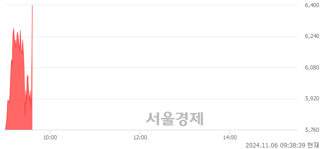 코진양제약, 현재가 7.02% 급등