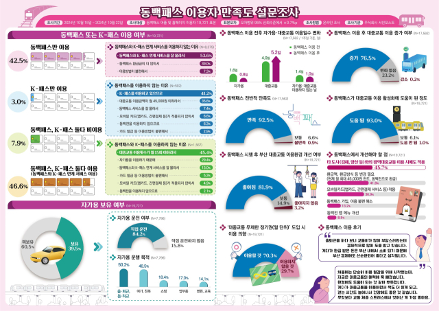 동백패스 이용자 만족도 설문조사 결과. 사진제공=부산시