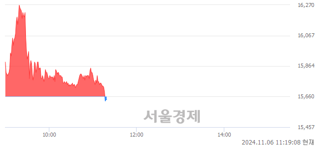 코씨메스, 장중 신저가 기록.. 15,660→15,610(▼50)