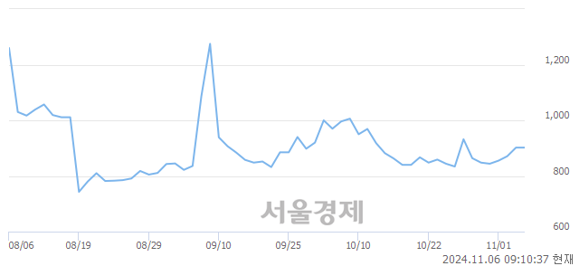 유KC그린홀딩스, 상한가 진입.. +29.93% ↑