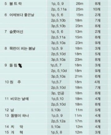 루트 이름에 '돌림X', '형수' 등의 이름이 붙여져 있다. 온라인 커뮤니티 캡처