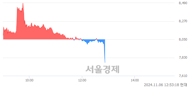 코클로봇, 장중 신저가 기록.. 7,930→7,710(▼220)