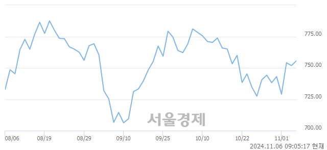 [개장 시황] 코스닥 757.23.. 개인의 순매수에 상승 출발 (▲5.42, +0.72%)