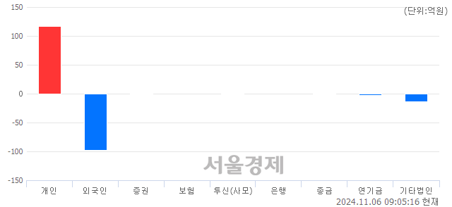 [개장 시황] 코스닥 757.23.. 개인의 순매수에 상승 출발 (▲5.42, +0.72%)