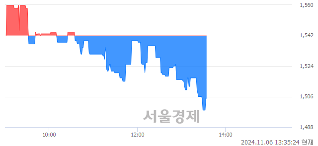 코손오공, 장중 신저가 기록.. 1,498→1,497(▼1)