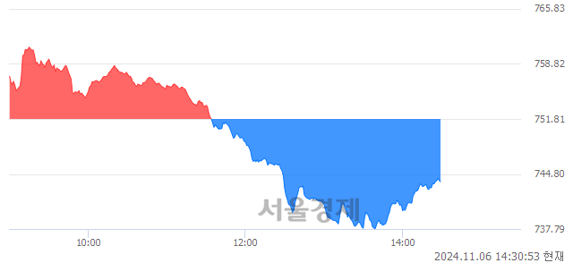 오후 2:30 현재 코스닥은 44:56으로 매수우위, 매수강세 업종은 기타 제조업(0.91%↓)