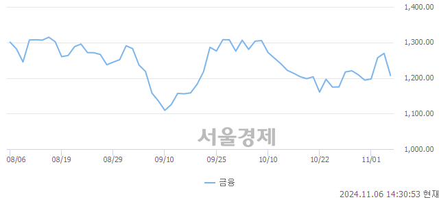 오후 2:30 현재 코스닥은 44:56으로 매수우위, 매수강세 업종은 기타 제조업(0.91%↓)