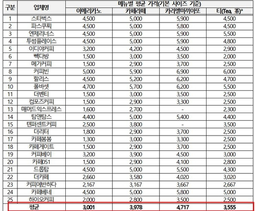 '커피값, 이 정도면 마실만하죠'…소비자가 생각하는 '적정 가격' 얼마?