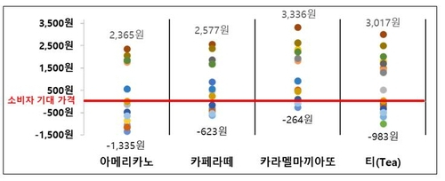 '커피값, 이 정도면 마실만하죠'…소비자가 생각하는 '적정 가격' 얼마?