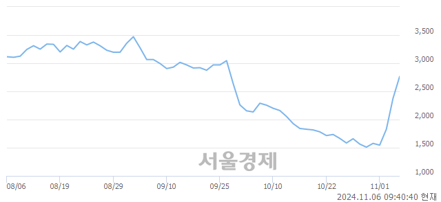 코하이드로리튬, 상한가 진입.. +29.89% ↑