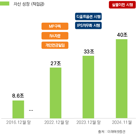 미래에셋證, 연금자산 40조 돌파…업계 최초