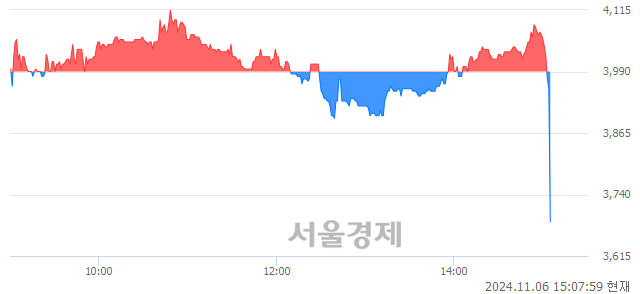 코모니터랩, 현재가 5.94% 급락