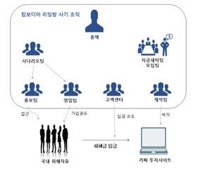 국제투자 사칭해 29억 뜯었다…'4세대형' 범죄단체 일당 재판행