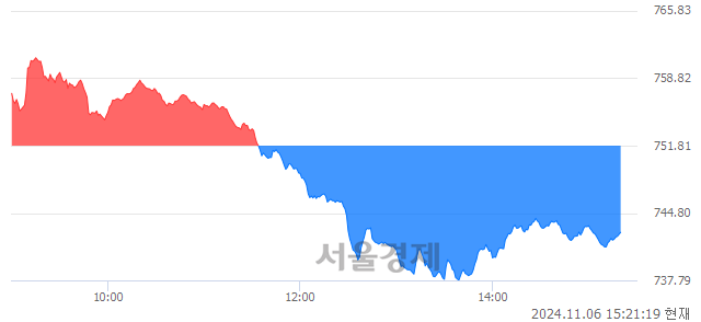 오후 3:21 현재 코스닥은 39:61으로 매수우위, 매수강세 업종은 유통업(0.93%↓)