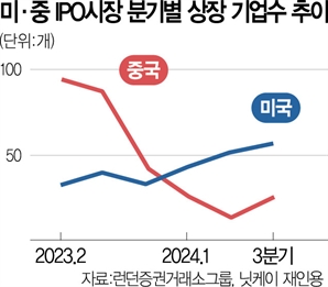 미국 뜨고 중국 지고…IPO 시장 '희비교차'