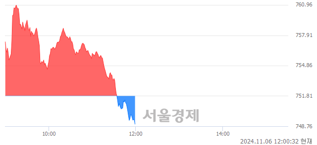 오후 12:00 현재 코스닥은 43:57으로 매수우위, 매수강세 업종은 기타 제조업(0.72%↑)