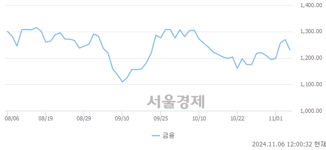 오후 12:00 현재 코스닥은 43:57으로 매수우위, 매수강세 업종은 기타 제조업(0.72%↑)