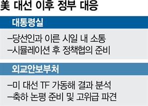 "한미동맹 미래, 밝게 빛날 것"  尹, SNS로 트럼프 당선 축하 [美 대선 2024]