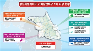 강원도, 기회발전특구 6개 시·군 142만㎡ 지정…"미래산업 발전 날개"