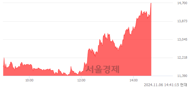 <코>와이제이링크, 상한가 진입.. +29.97% ↑